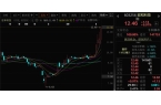 核聚变大消息批量涨停！近4000股上涨！